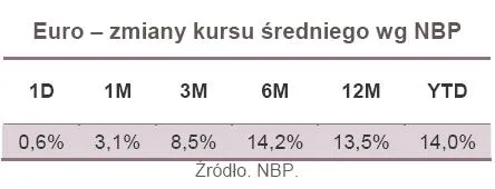 677738-euro-zmiany-kursu-sredniego-wg-nbp.jpg