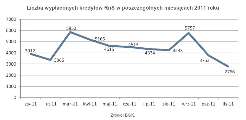 683614-liczba-wyplaconych-kredytow-rns-w-poszczegolnych-miesiacach-2011-roku.jpg
