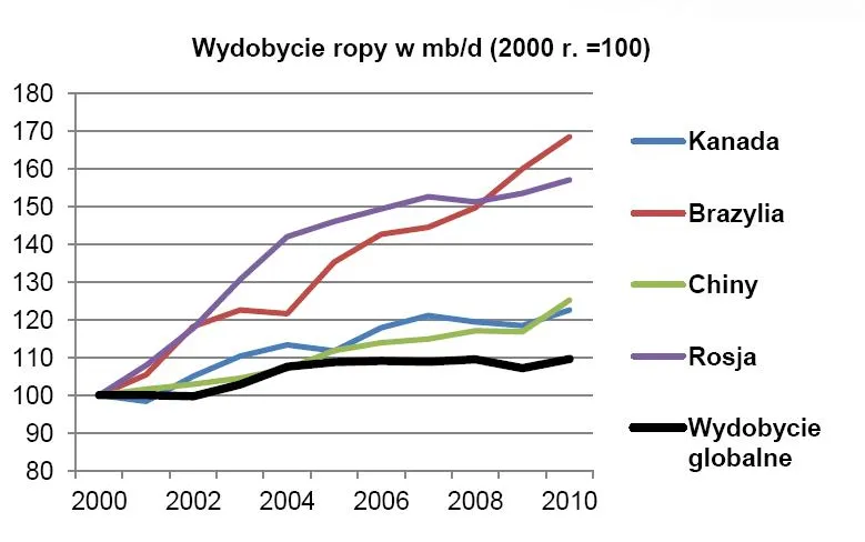 683901-wydobycie-ropy-w-latach-2000-2010.jpg