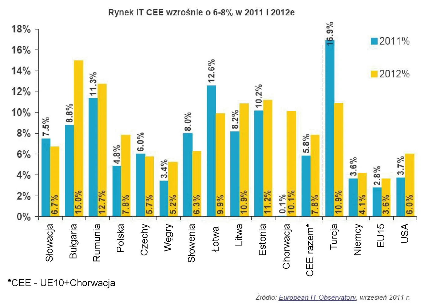 692083-rynek-it-cee-prognozy-2011-i-2012.jpg