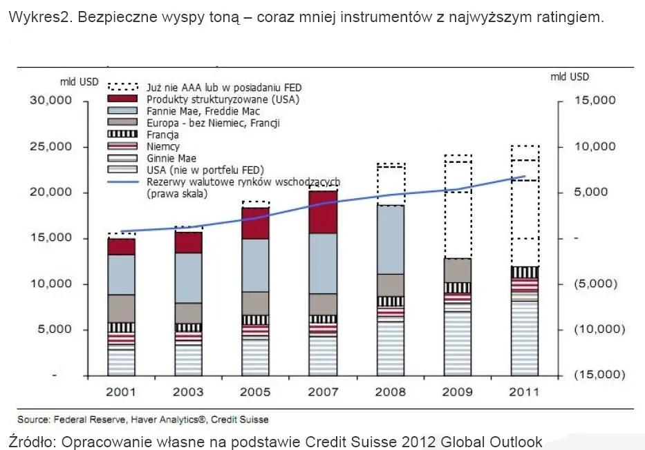 704753-bezpieczne-wyspy-tona-coraz-mniej-indstrumentow-z-najwyzszym-ratingiem.jpg