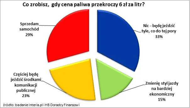 Ceny paliwa: co piąty Polak odstawi auto na parking?