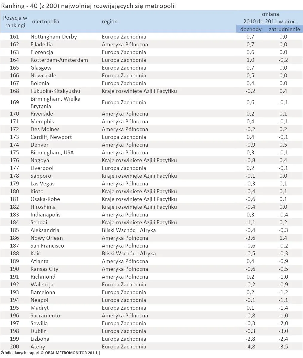 726750-ranking-metropolii-40-najgorszych.jpg