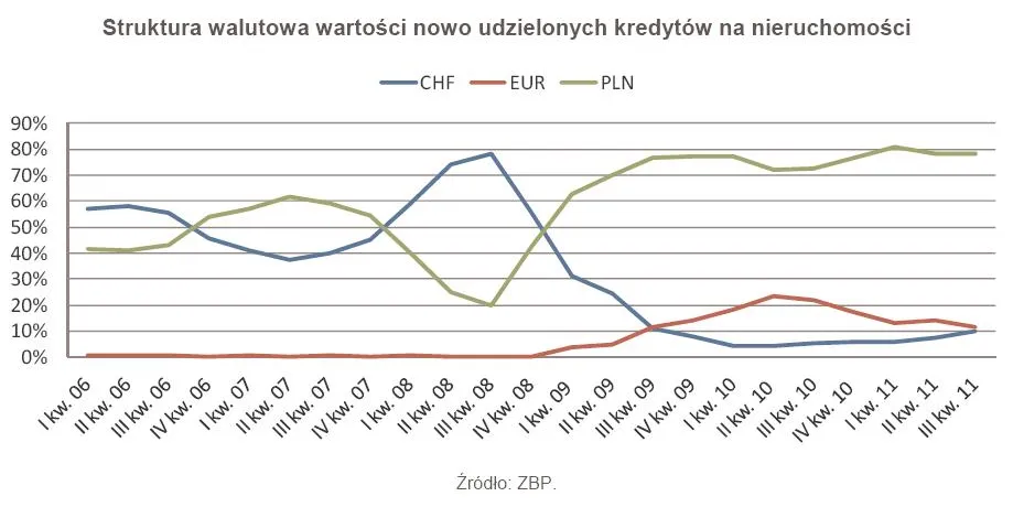 739955-struktura-walutowa-wartosci-nowo-udzielonych-kredytow-na-nieruchomosci.jpg