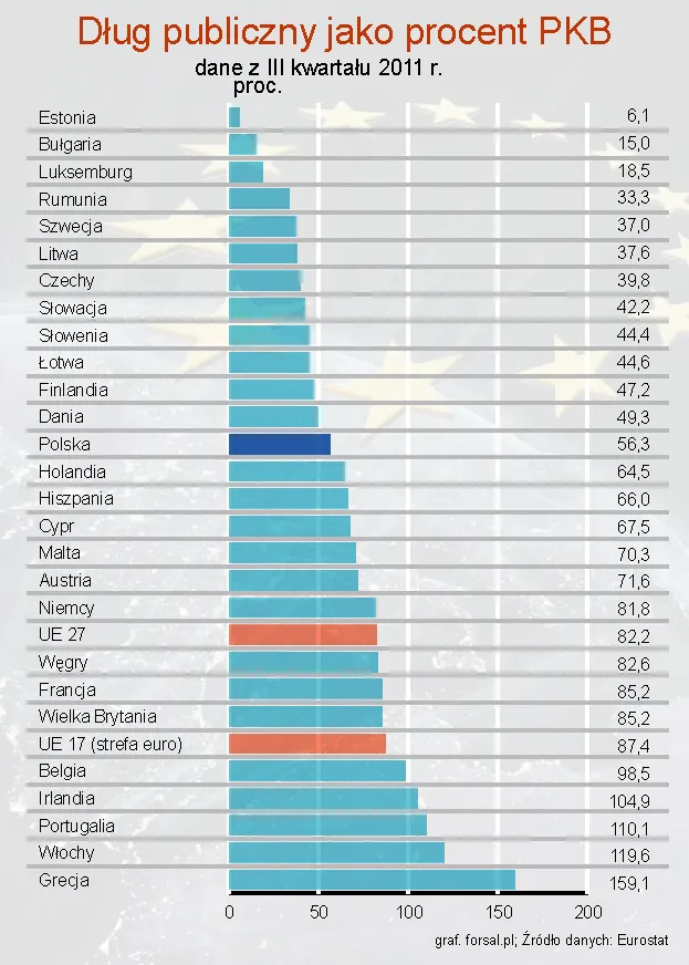Najbardziej i najmniej zadłużone kraje w Europie – zobacz ranking