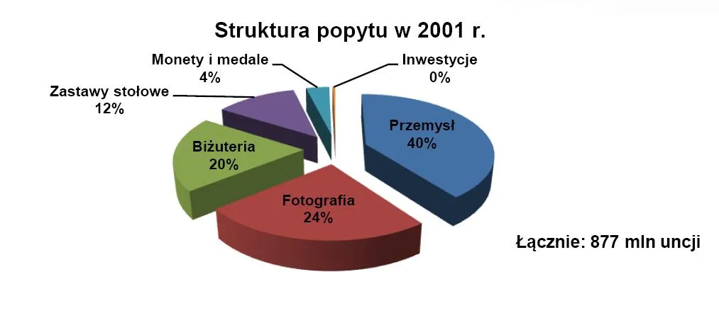 742515-struktura-popytu-na-srebro-w-2001.jpg
