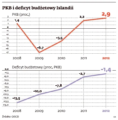 Islandzka lekcja dla Europy: zamiast oszczędzać, trzeba pobudzać wzrost