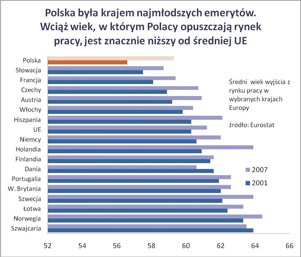 Demografia nie kłamie. Za 15 lat Europa nie udźwignie zobowiązań emerytalnych