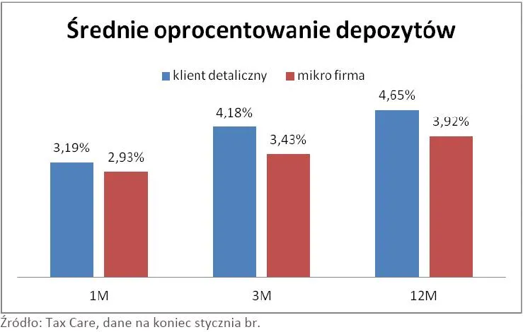 765078-srednie-oprocentowanie-depozytow.jpg