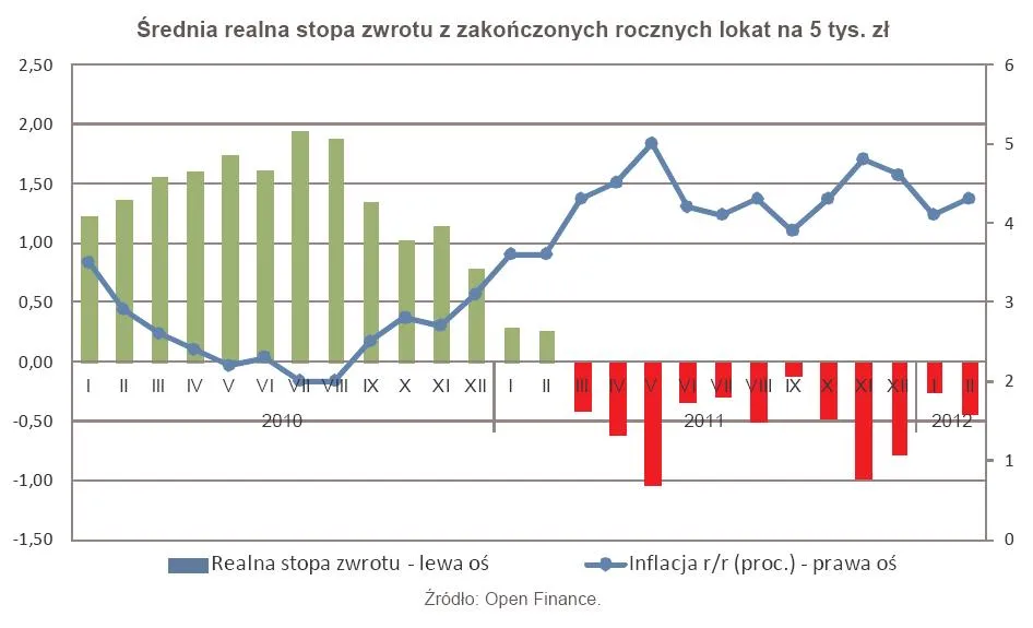 777199-srednia-realna-stopa-zwrotu-z-zakonczonych-rocznych-lokat-na-5-tys-zl.jpg