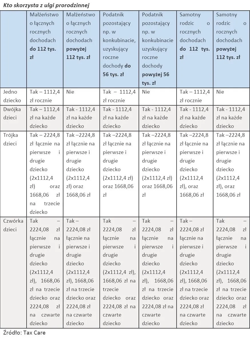 897801-kto-skorzysta-z-ulgi-prorodzinnej.jpg