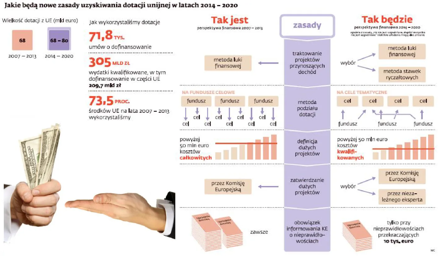 Jakie będą nowe zasady uzyskiwania dotacji unijnych w latach 2014-2020