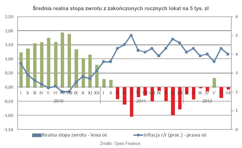 Ranking realnych zysków z lokat