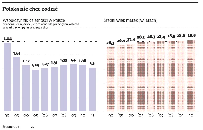 Współczynnik dzietności w Polsce