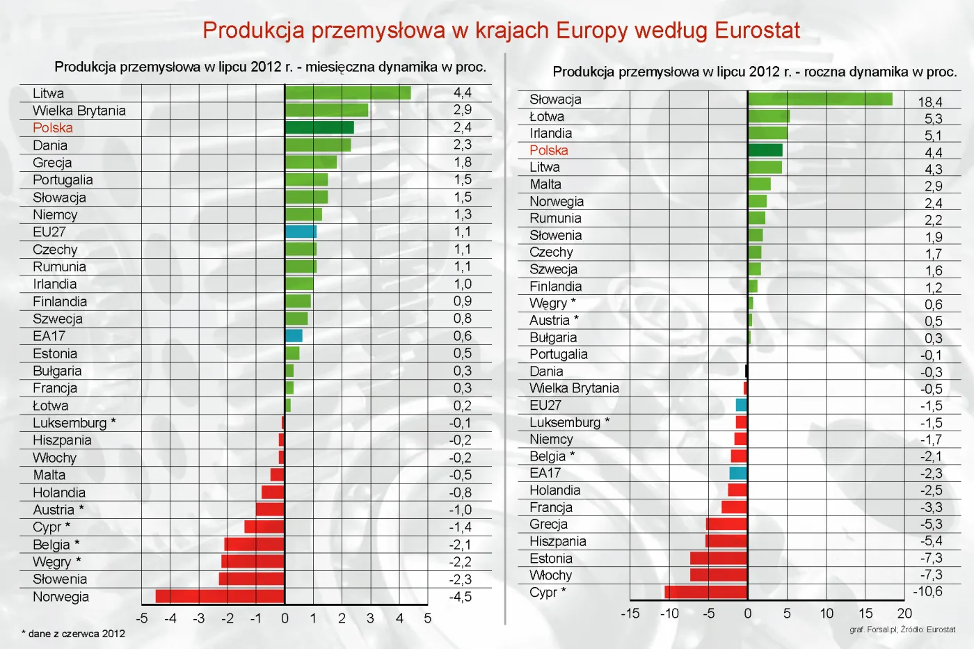 Eurostat: Polski przemysł trzeci najmocniejszy w Unii