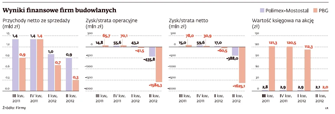 wyniki finansowe firm budowlanych