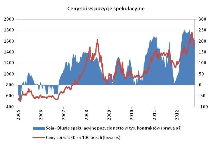 1081057-ceny-soi-vs-pozycje-spekulacyjne.jpg