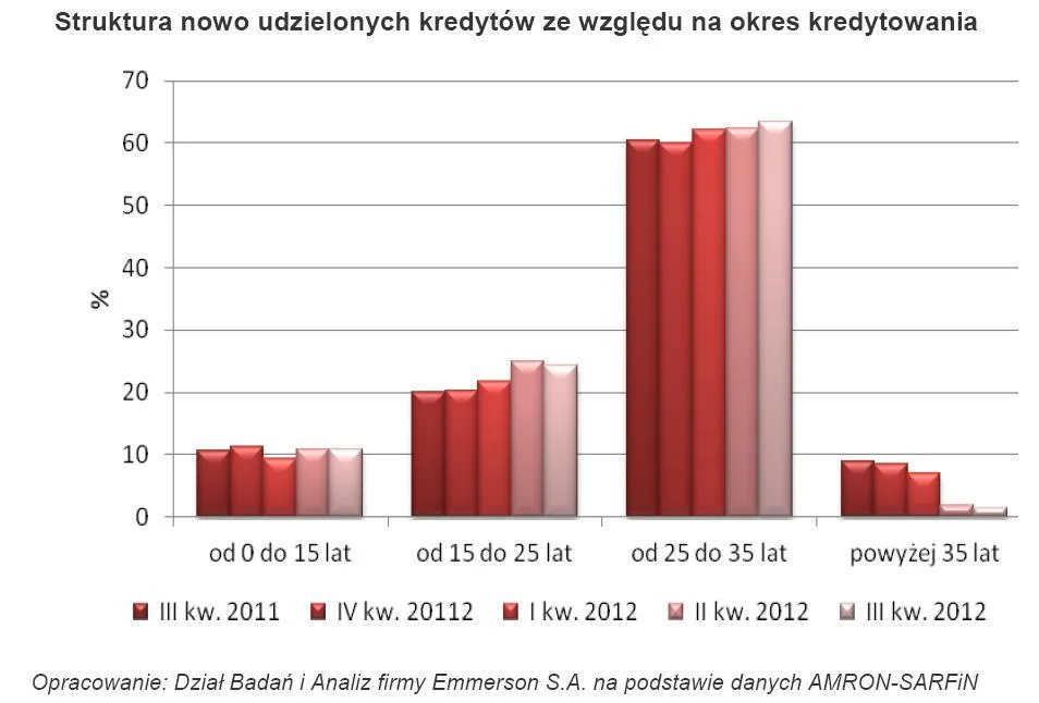 1116218-struktura-nowo-udzielonych-kredytow-ze-wzgledu-na-okres-kredytowania.jpg