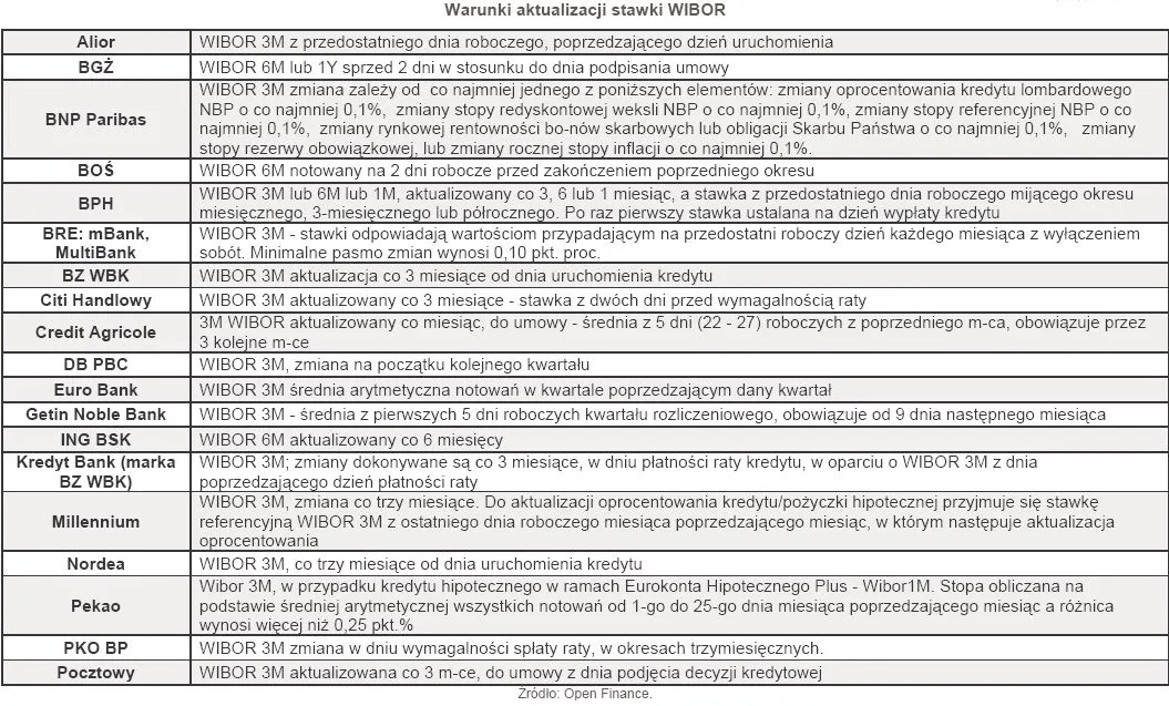 WIBOR w każdym banku spada inaczej