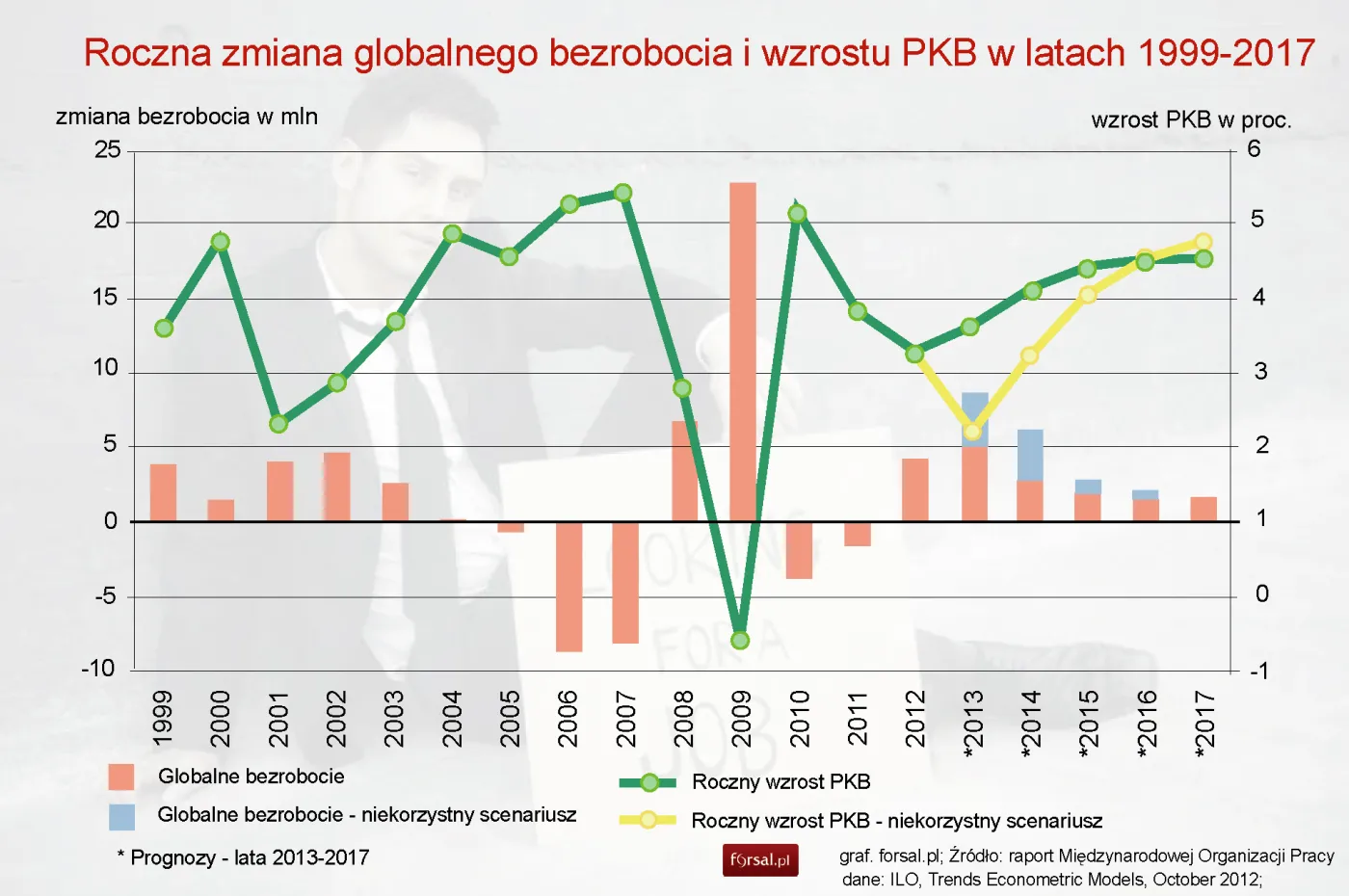Raport MOP: liczba bezrobotnych na świecie w 2013 r. przekroczy 202 miliony