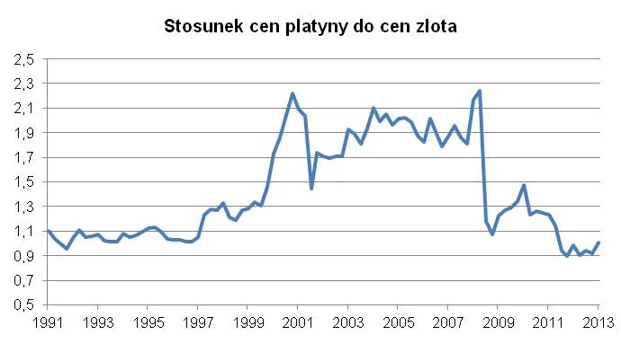 1176047-stosunek-cen-platyny-do-cen-zlota.jpg