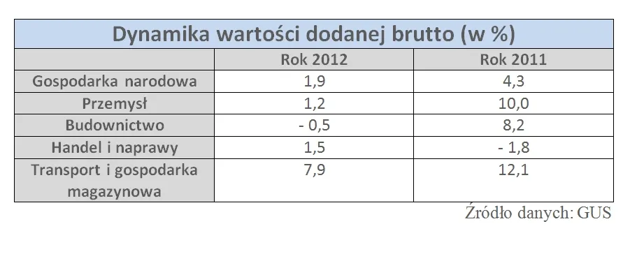 1185877-dynamika-wartosci-dodanej-brutto.jpg