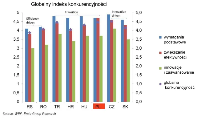 Erste: Polska będzie się rozwijać szybciej niż stara UE do lat 50.
