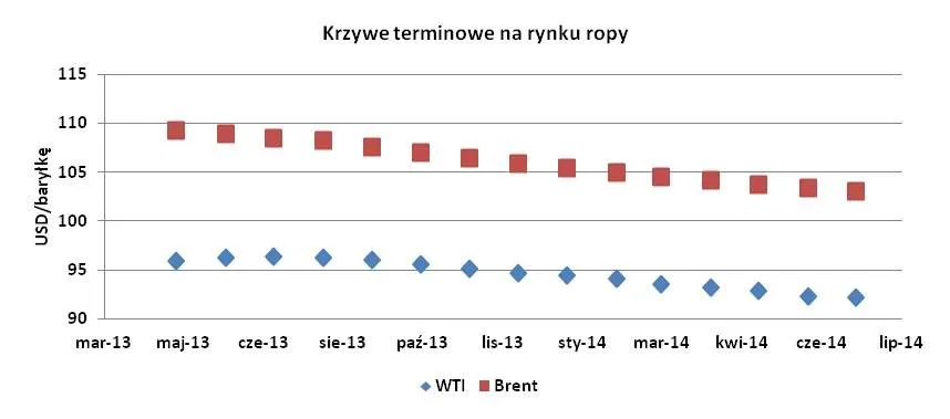 Raport z rynku ropy: notowania powoli w dół