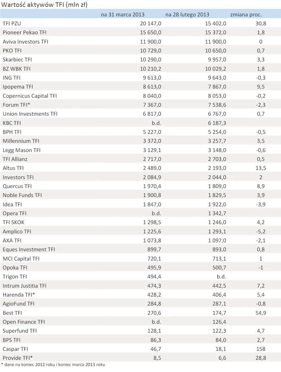 1280508-wartosc-aktywow-tfi-marzec-2013.jpg