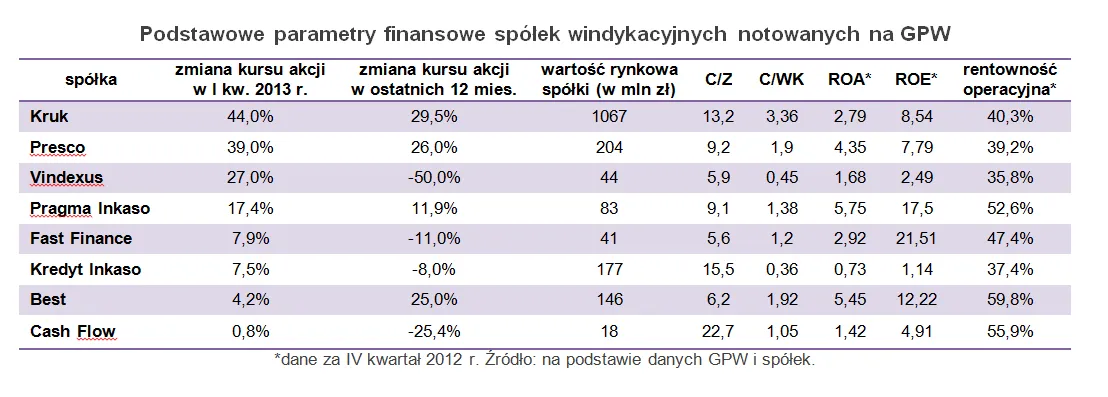 1283849-podstawowe-parametry-finansowe-spolek-windykacyjnych-notowanych-na-gpw.png