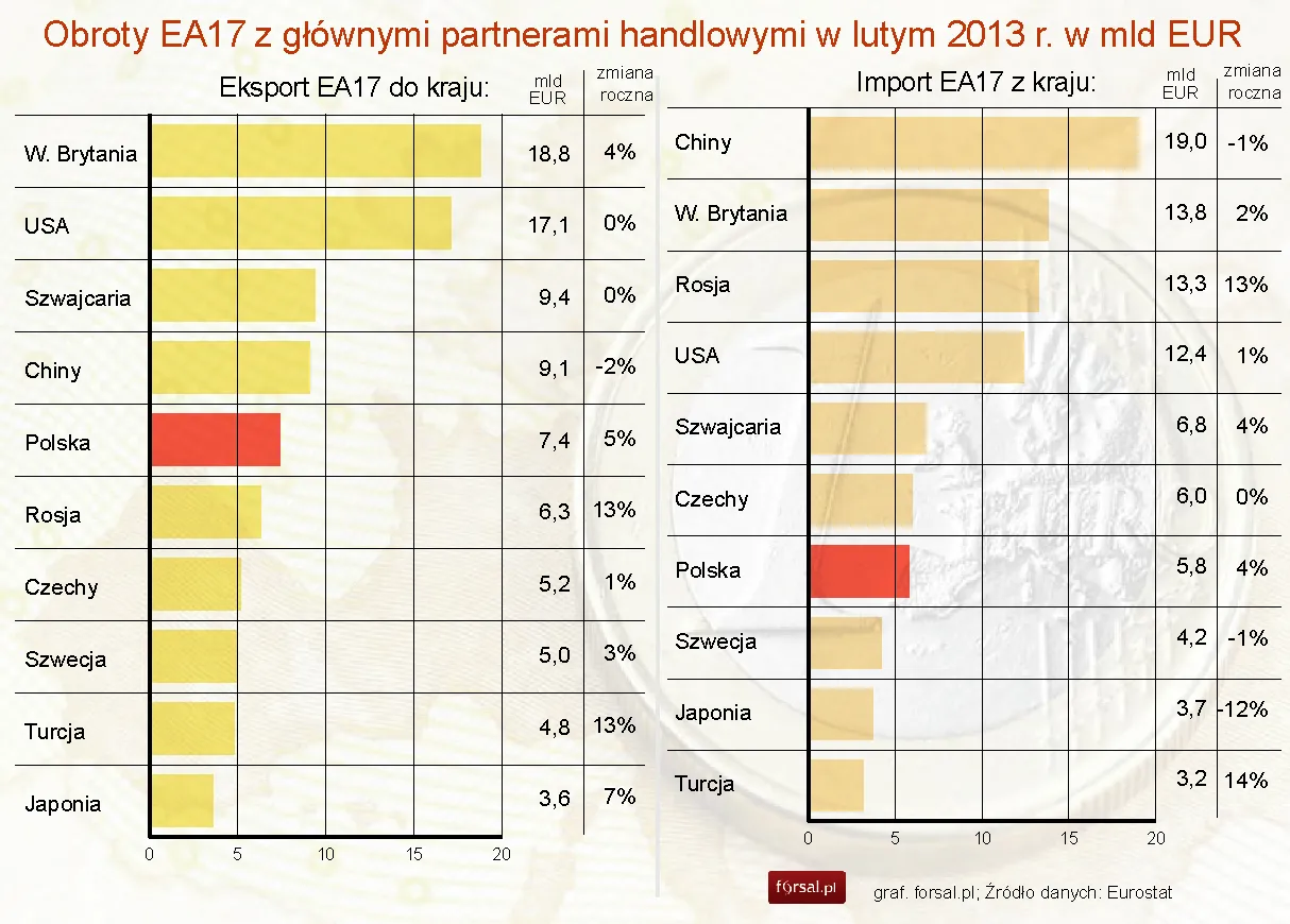 1290477-obroty-ea17-z-glownymi-partnerami-handlowymi-w-lutym-2013-r-w-mld-eur.jpg