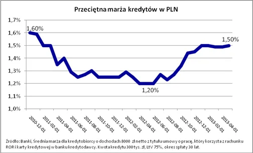 1318983-przecietna-marza-kredytow-w-pln.png