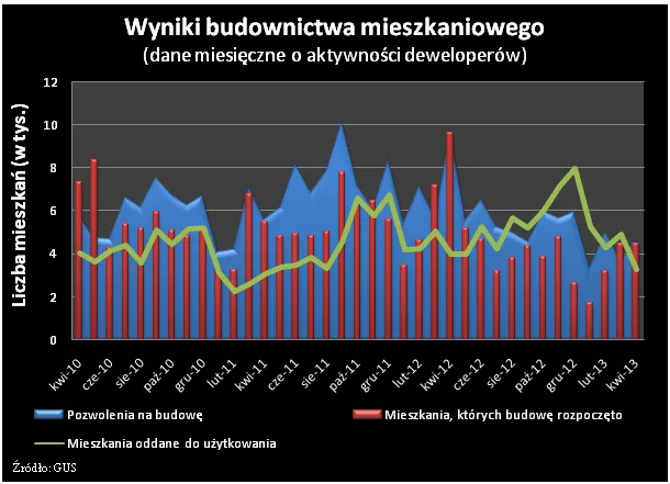 Rynek nieruchomości: Deweloperzy budują coraz mniej mieszkań