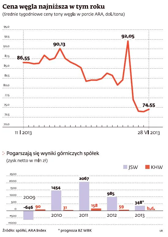 Branża górnicza czeka na fuzje. O szczegółach zadecyduje polityka