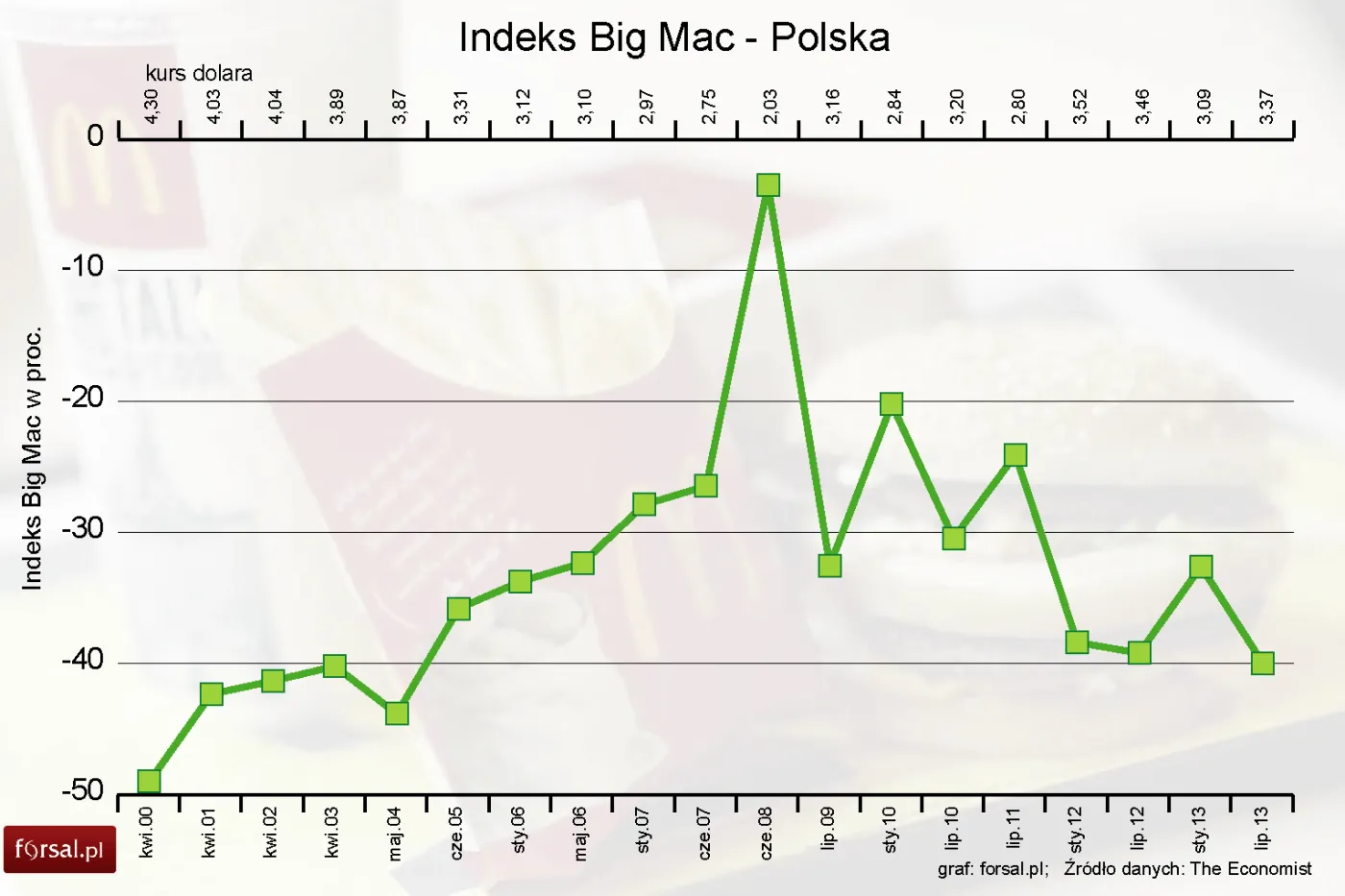 Indeks Big Maca lipiec 2013: niedowartościowanie złotego wynosi 40 proc.
