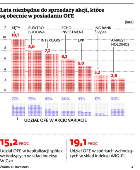 ZUS sprzedawałby akcje przejęte od OFE nawet 10 lat