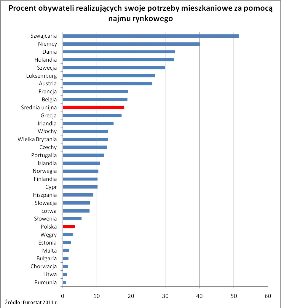 Fundusz Mieszkań na Wynajem: państwo wynajmie ci mieszkanie za połowę ceny