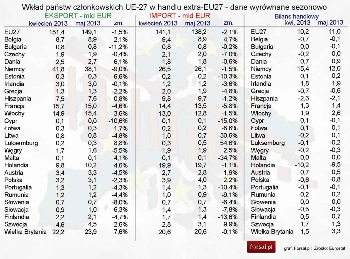 Rośnie nadwyżka w handlu zagranicznym UE