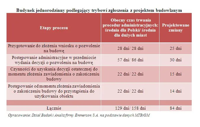 Budowa domu wreszcie potrwa krócej. Rząd uprości formalności