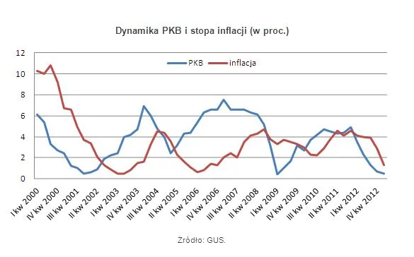 Inflacja w Polsce: kiedy ceny zaczną szybciej rosnąć?