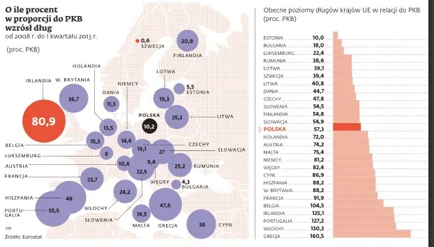 O ile procent w proporci do PKB wzrósł dług? 