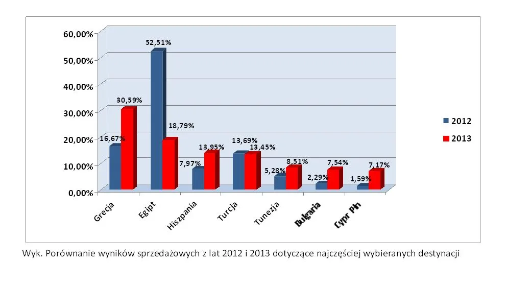 Polacy coraz chętniej jeżdżą do Grecji, na Cypr i do Bułgarii