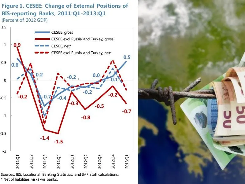 Zagraniczne banki wycofują pieniądze z naszego regionu. Węgry tracą najwięcej