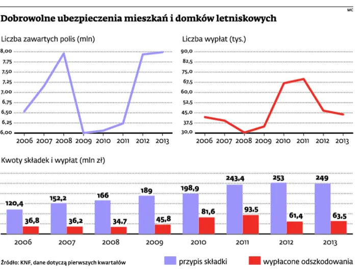 Ubezpieczenia majątkowe: trwa walka o klienta