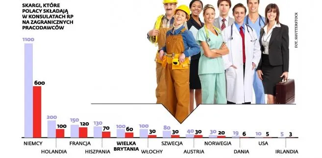Praca za granicą: gdzie Polacy najczęściej skarżą się na pracodawców?
