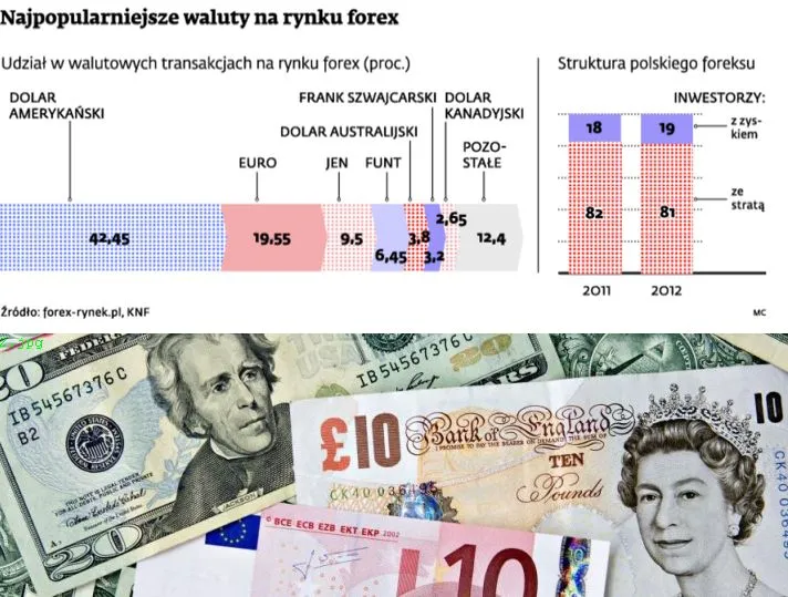 Rynek forex: tu zarobiają tylko doświadczeni