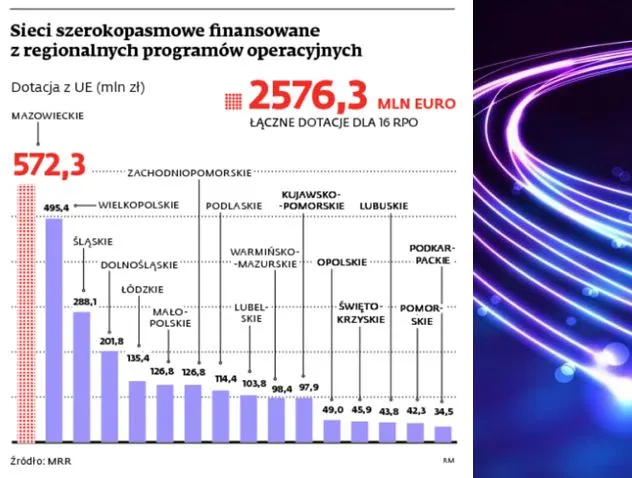 Budowa sieci szerokopasmowych jest opóźniona, a dotacje z UE zagrożone
