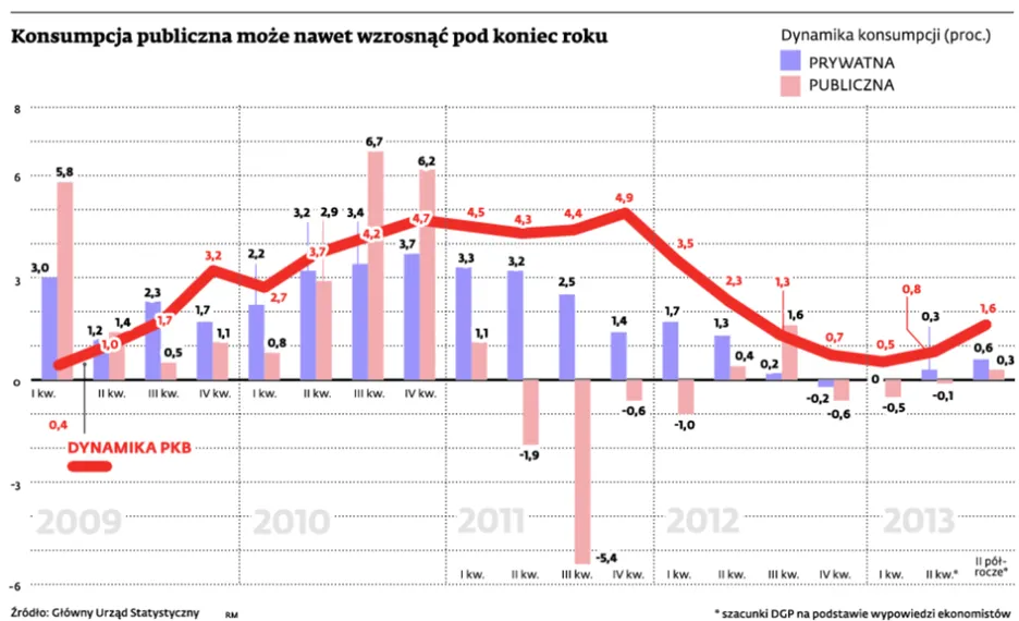 Nowela budżetu nam nie pomoże. Inwestycje pójdą pod nóż