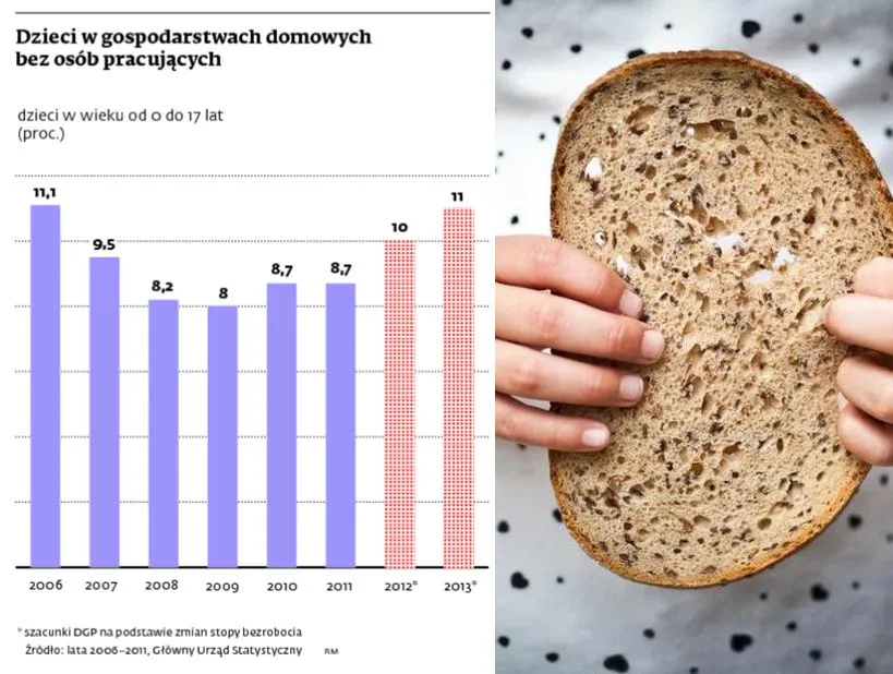 Nawet 11 proc. dzieci w Polsce może żyć w bezrobotnych rodzinach