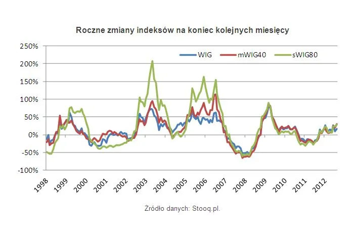 Fundusze małych i średnich spółek przynoszą coraz większe zyski